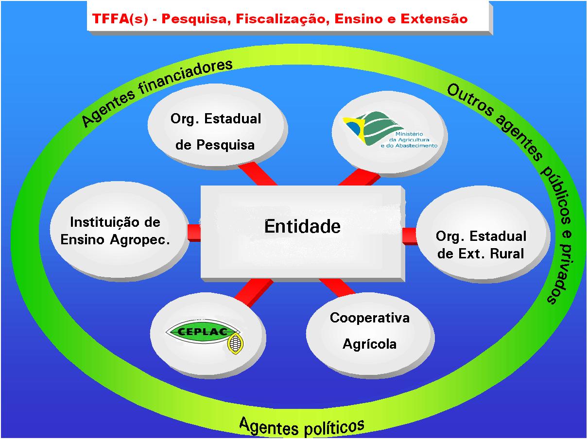 TFFA(s) – Pesquisa, Fiscalização, Ensino e Extensão